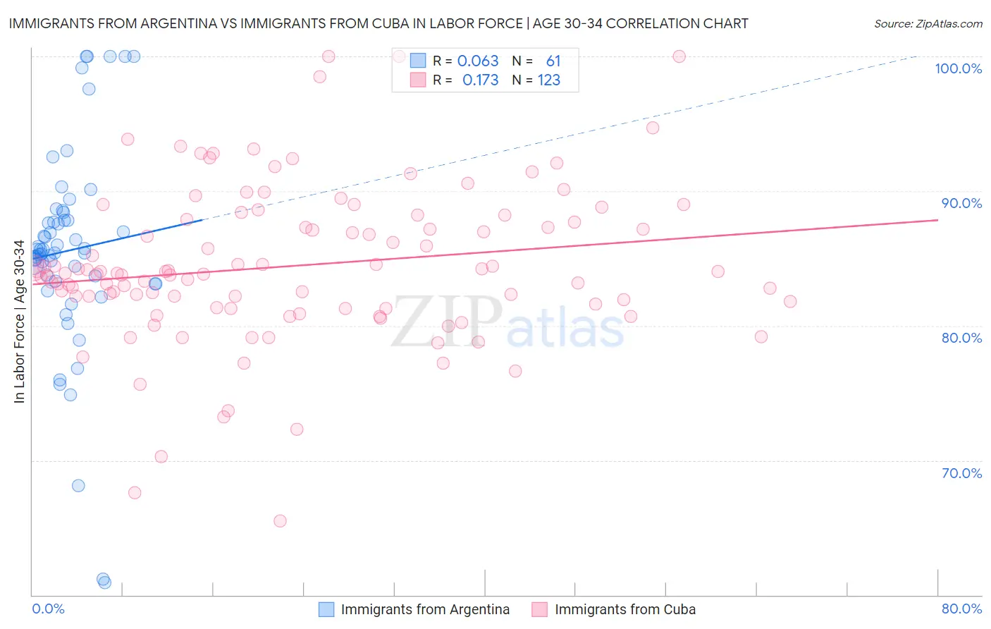 Immigrants from Argentina vs Immigrants from Cuba In Labor Force | Age 30-34