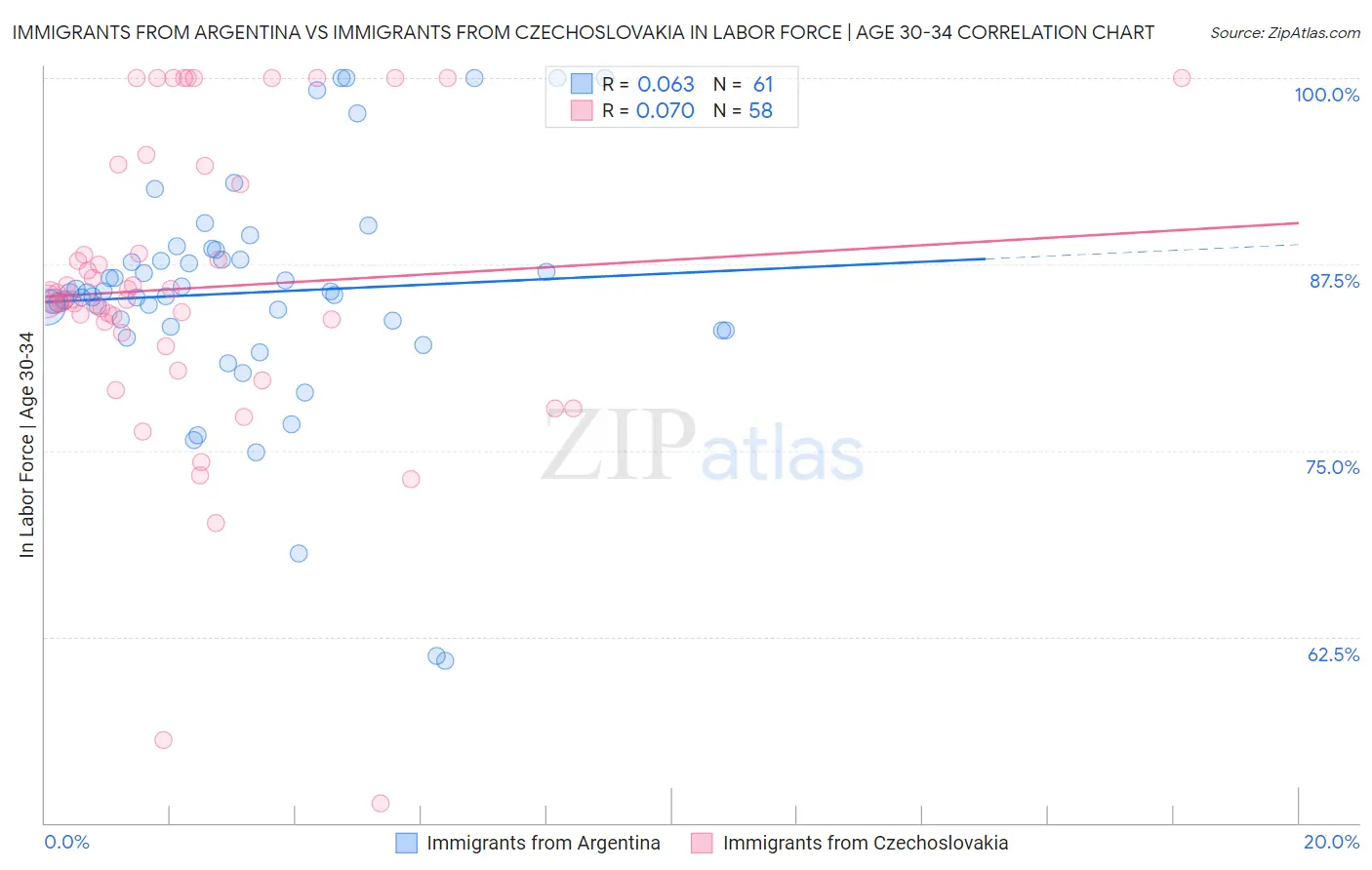 Immigrants from Argentina vs Immigrants from Czechoslovakia In Labor Force | Age 30-34