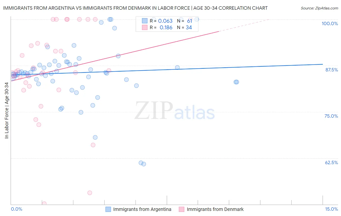 Immigrants from Argentina vs Immigrants from Denmark In Labor Force | Age 30-34