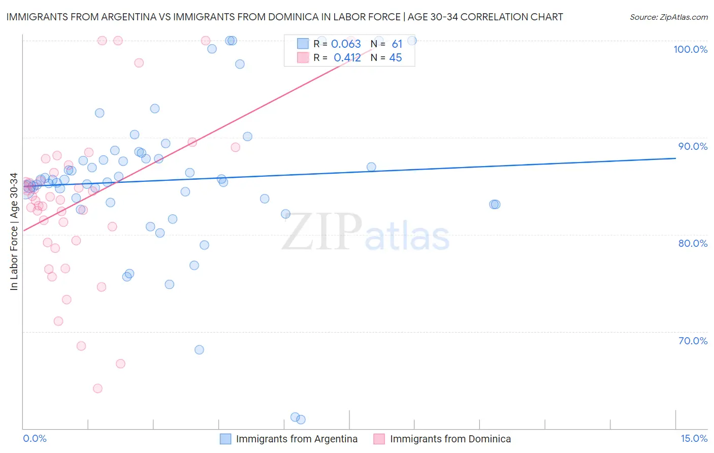 Immigrants from Argentina vs Immigrants from Dominica In Labor Force | Age 30-34