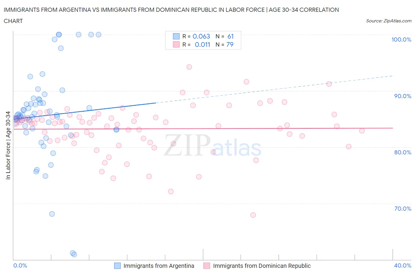Immigrants from Argentina vs Immigrants from Dominican Republic In Labor Force | Age 30-34