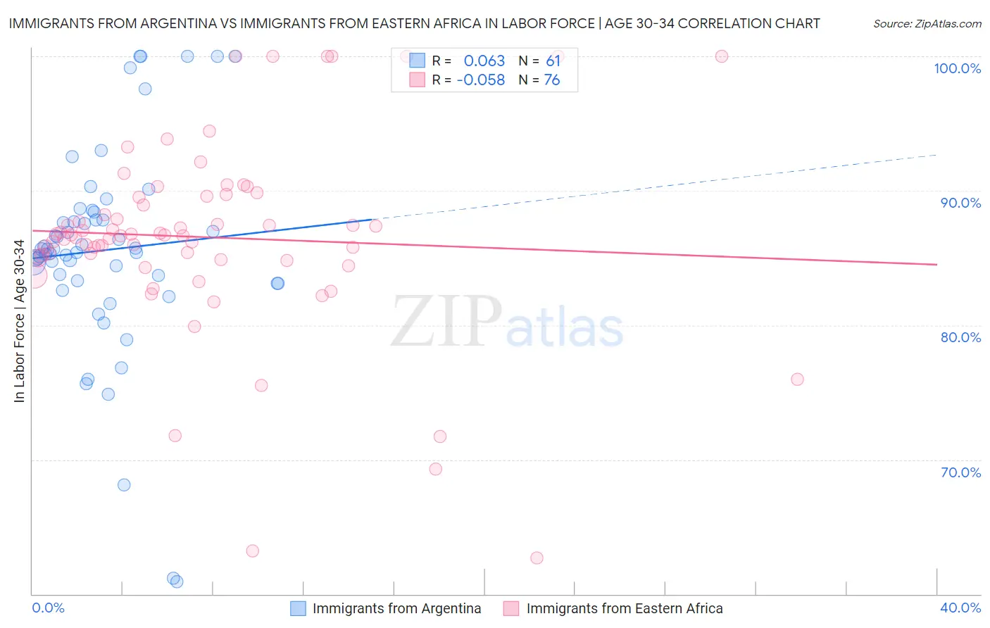 Immigrants from Argentina vs Immigrants from Eastern Africa In Labor Force | Age 30-34