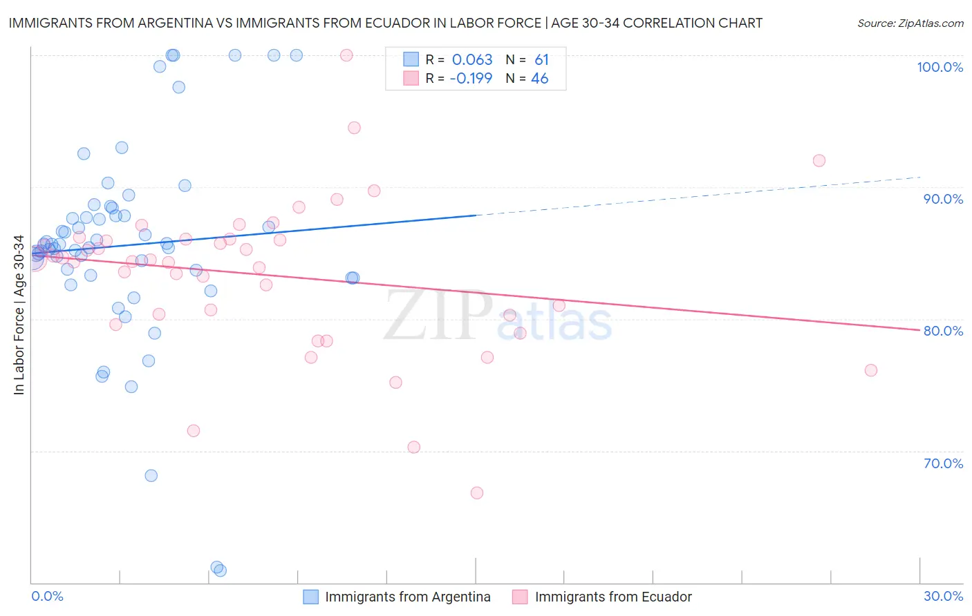 Immigrants from Argentina vs Immigrants from Ecuador In Labor Force | Age 30-34