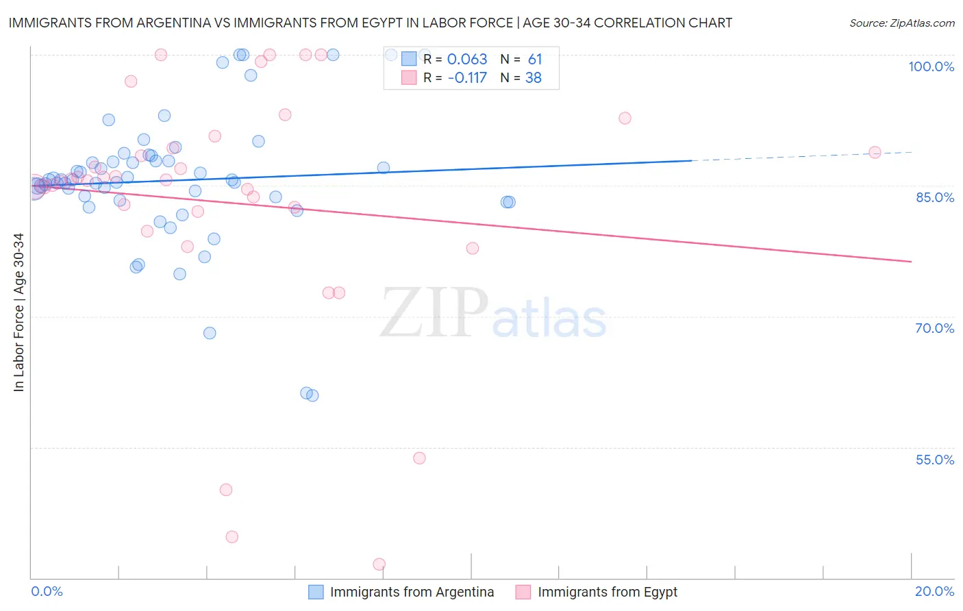 Immigrants from Argentina vs Immigrants from Egypt In Labor Force | Age 30-34