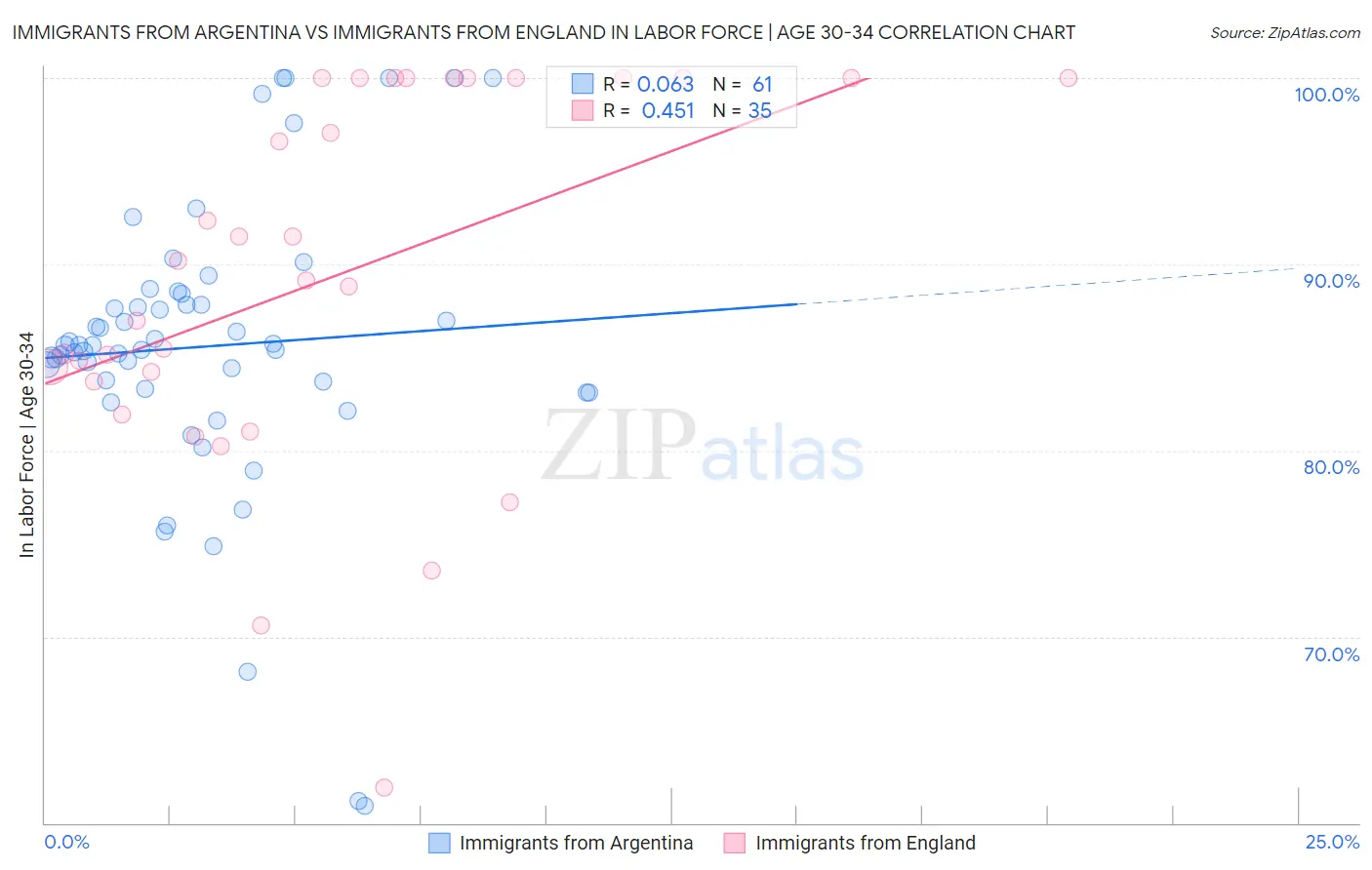 Immigrants from Argentina vs Immigrants from England In Labor Force | Age 30-34