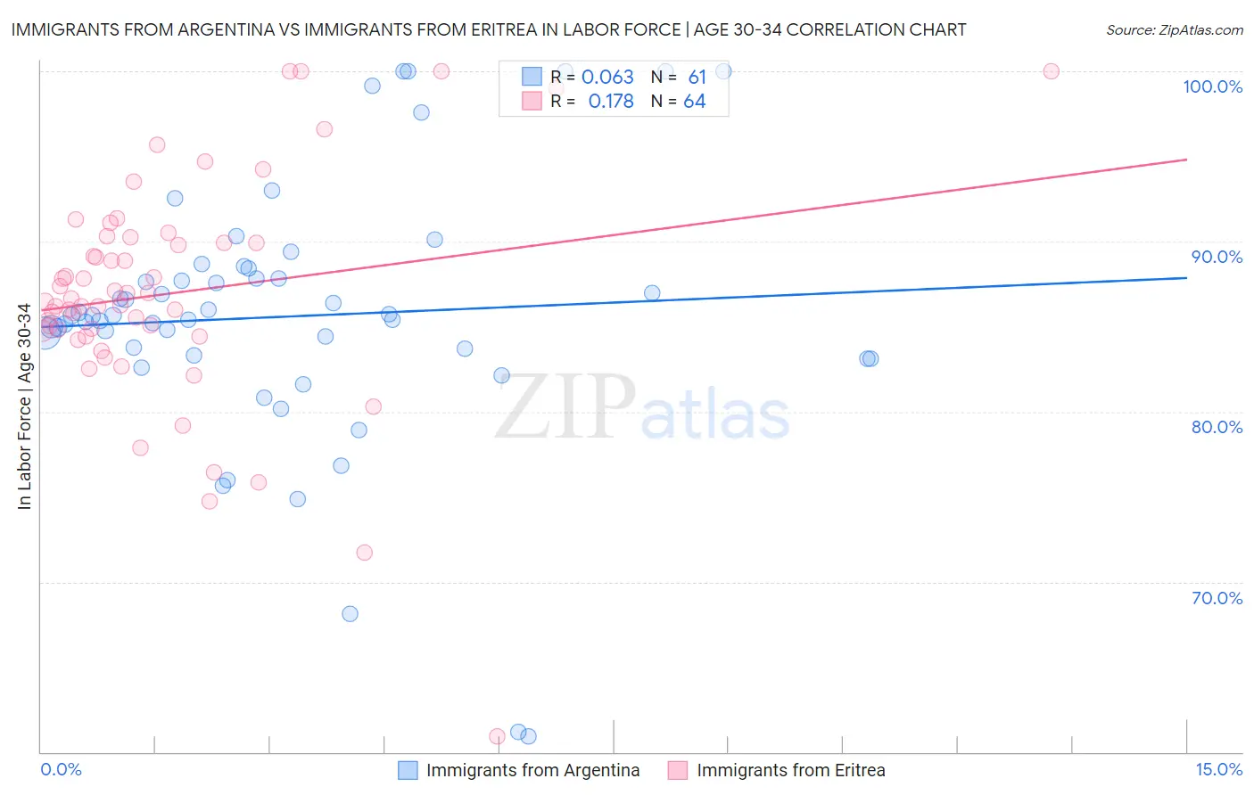Immigrants from Argentina vs Immigrants from Eritrea In Labor Force | Age 30-34