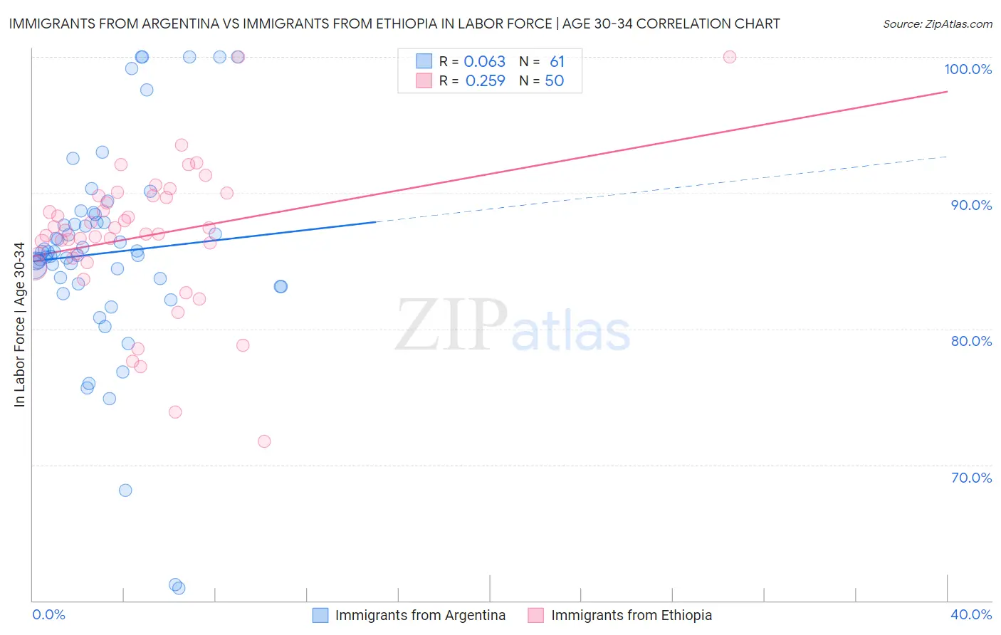 Immigrants from Argentina vs Immigrants from Ethiopia In Labor Force | Age 30-34