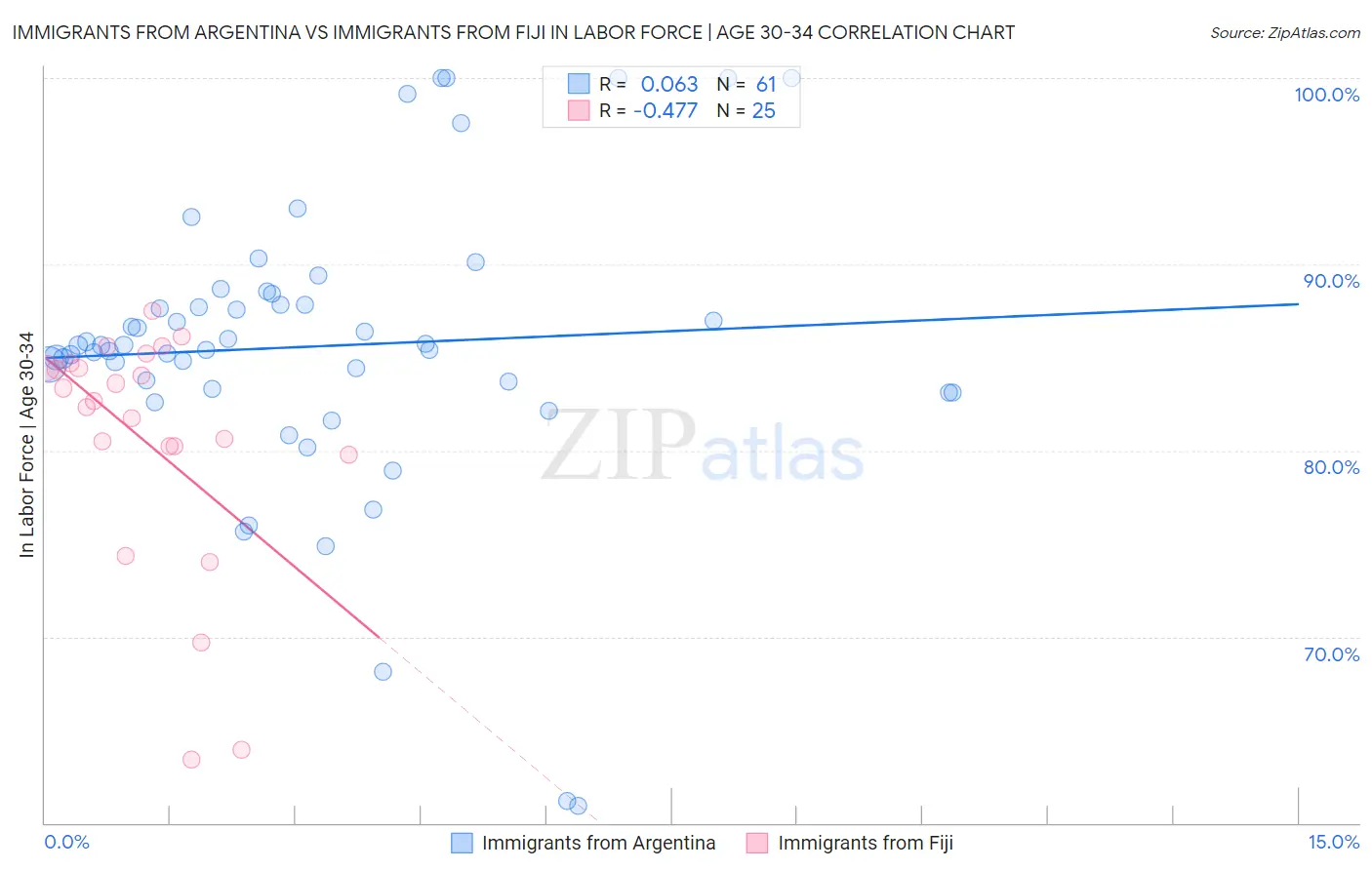 Immigrants from Argentina vs Immigrants from Fiji In Labor Force | Age 30-34