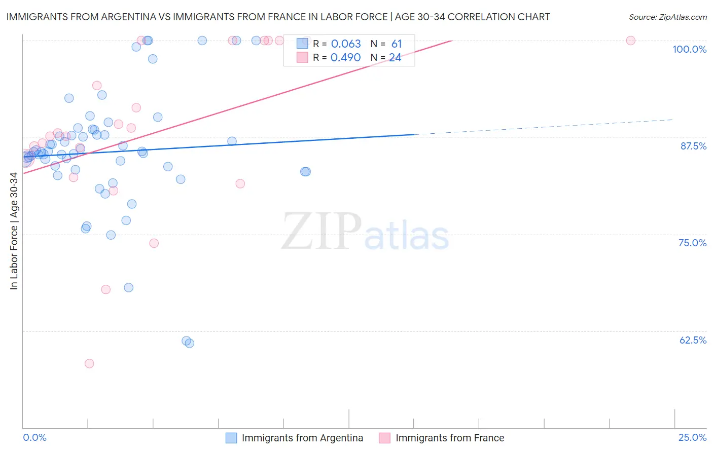 Immigrants from Argentina vs Immigrants from France In Labor Force | Age 30-34