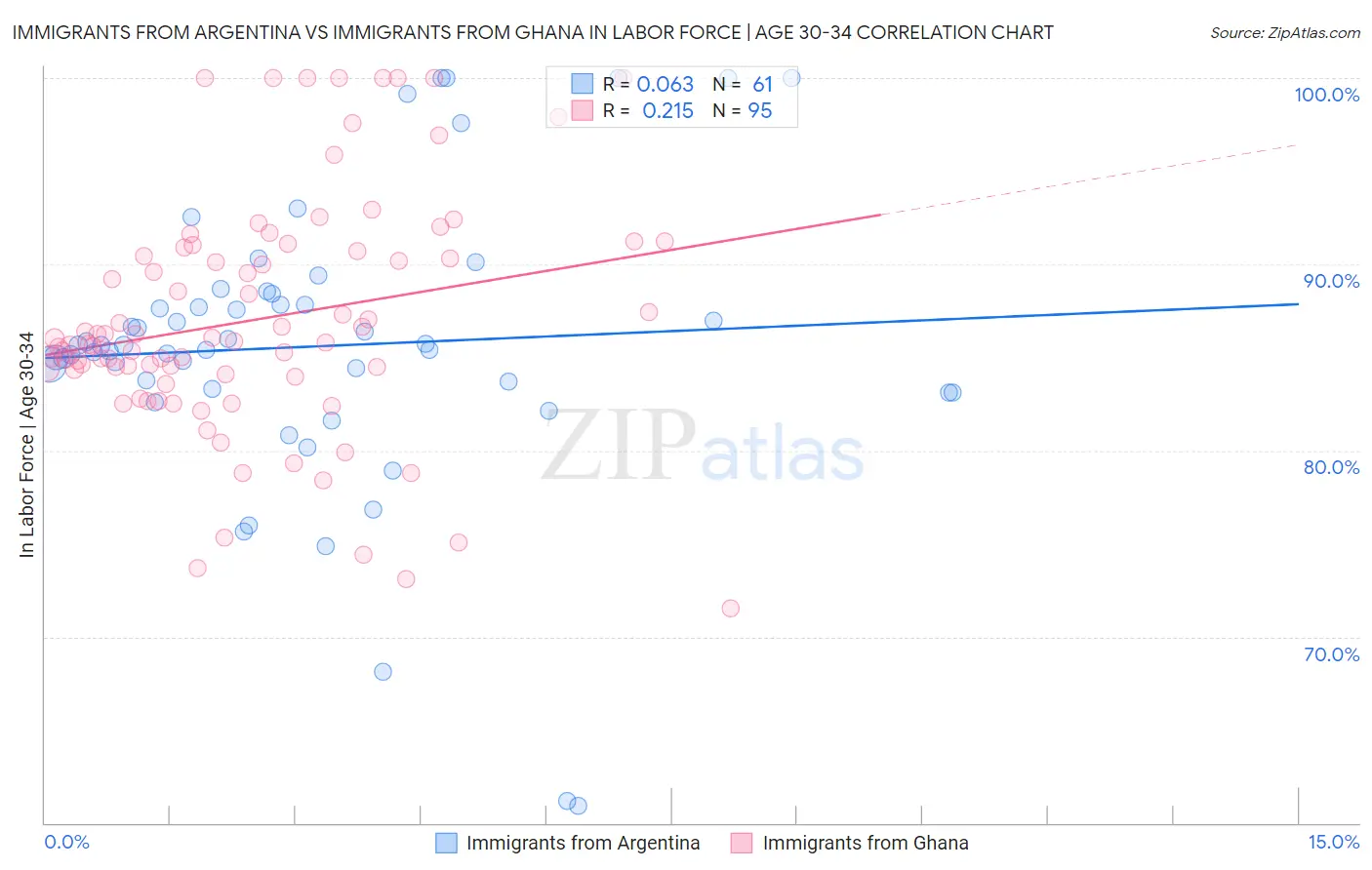 Immigrants from Argentina vs Immigrants from Ghana In Labor Force | Age 30-34