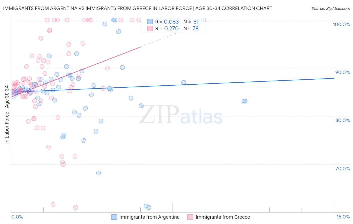 Immigrants from Argentina vs Immigrants from Greece In Labor Force | Age 30-34