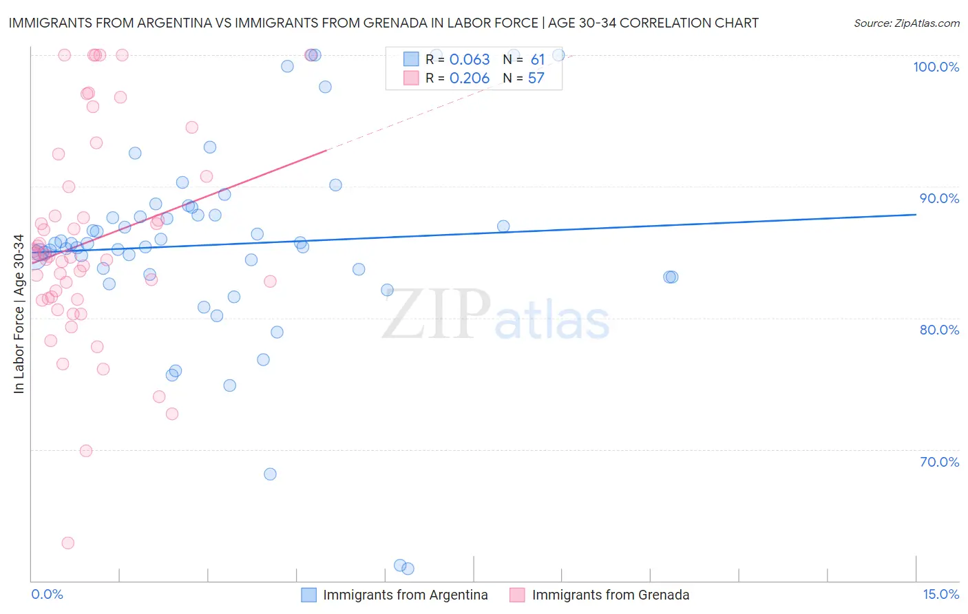 Immigrants from Argentina vs Immigrants from Grenada In Labor Force | Age 30-34