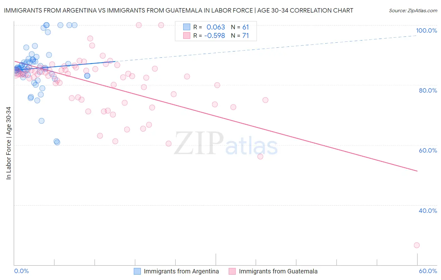 Immigrants from Argentina vs Immigrants from Guatemala In Labor Force | Age 30-34