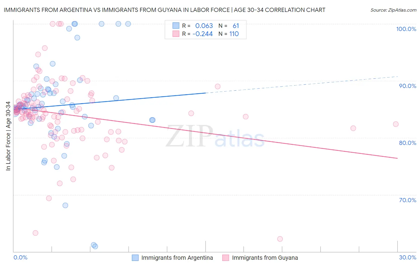 Immigrants from Argentina vs Immigrants from Guyana In Labor Force | Age 30-34