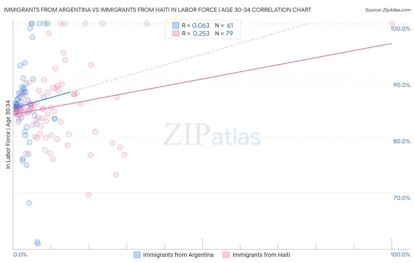 Immigrants from Argentina vs Immigrants from Haiti In Labor Force | Age 30-34