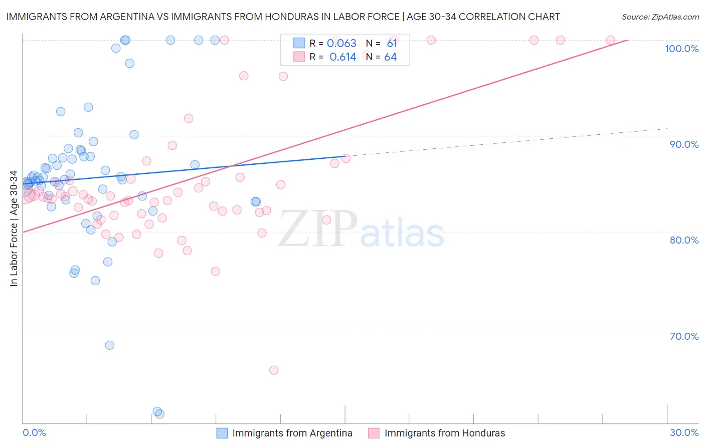 Immigrants from Argentina vs Immigrants from Honduras In Labor Force | Age 30-34