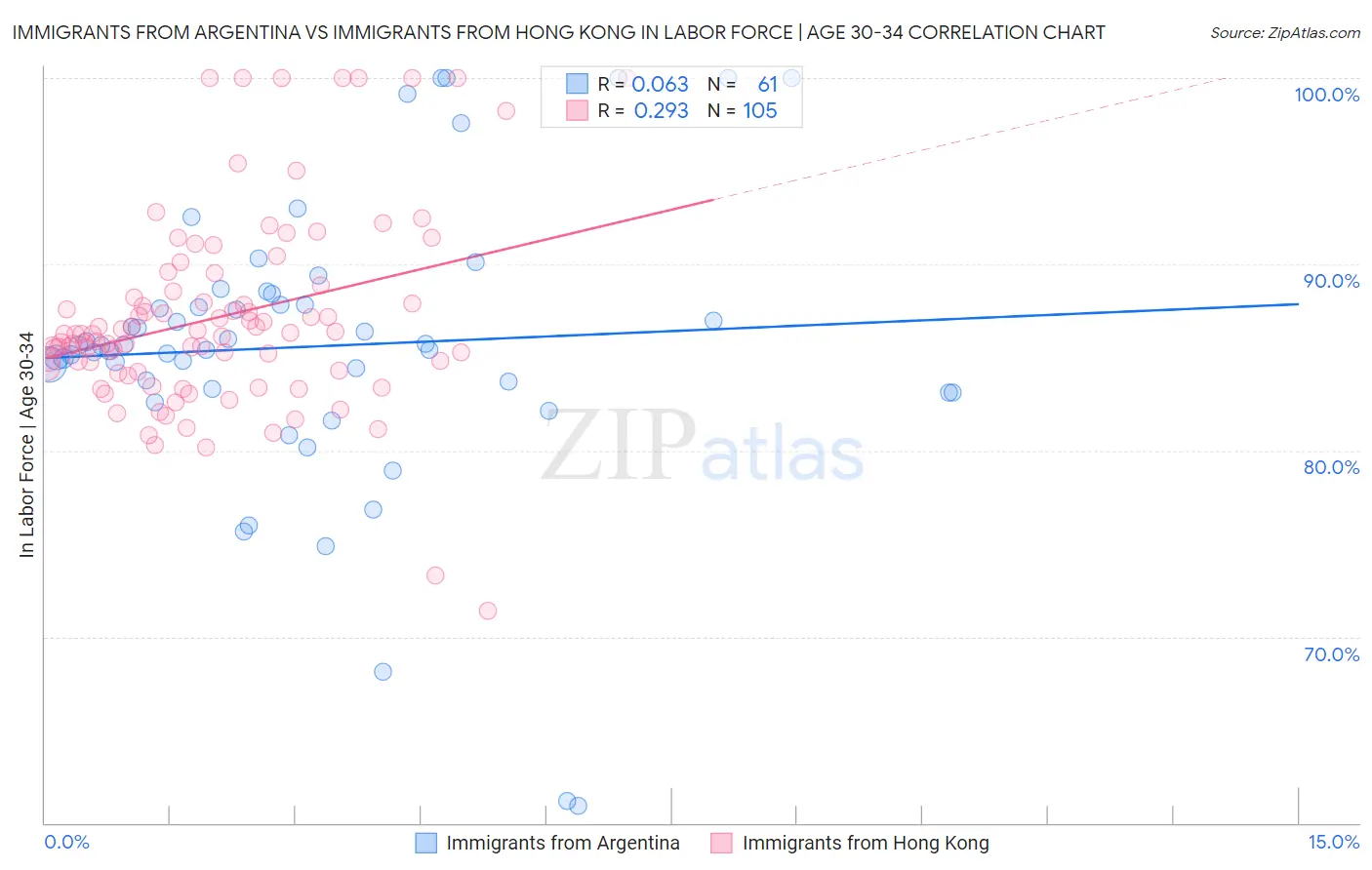 Immigrants from Argentina vs Immigrants from Hong Kong In Labor Force | Age 30-34