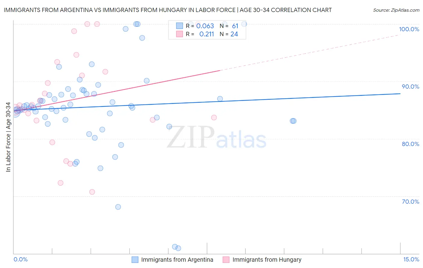 Immigrants from Argentina vs Immigrants from Hungary In Labor Force | Age 30-34