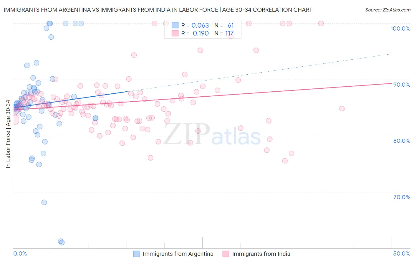 Immigrants from Argentina vs Immigrants from India In Labor Force | Age 30-34
