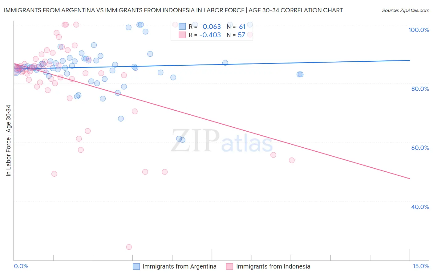 Immigrants from Argentina vs Immigrants from Indonesia In Labor Force | Age 30-34