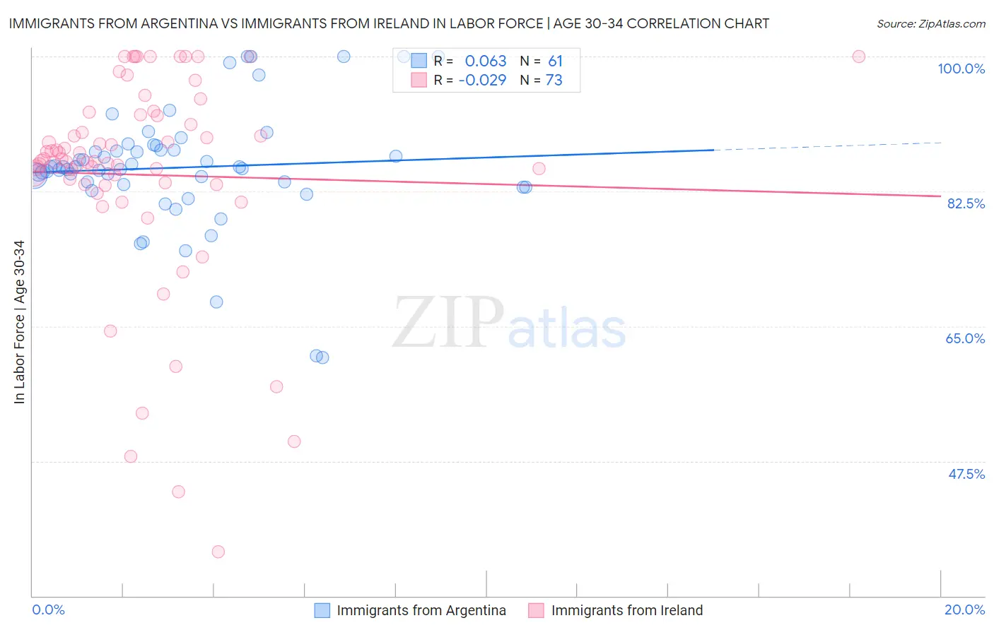Immigrants from Argentina vs Immigrants from Ireland In Labor Force | Age 30-34