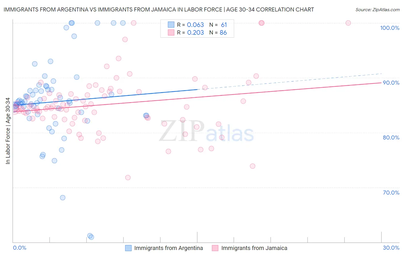 Immigrants from Argentina vs Immigrants from Jamaica In Labor Force | Age 30-34