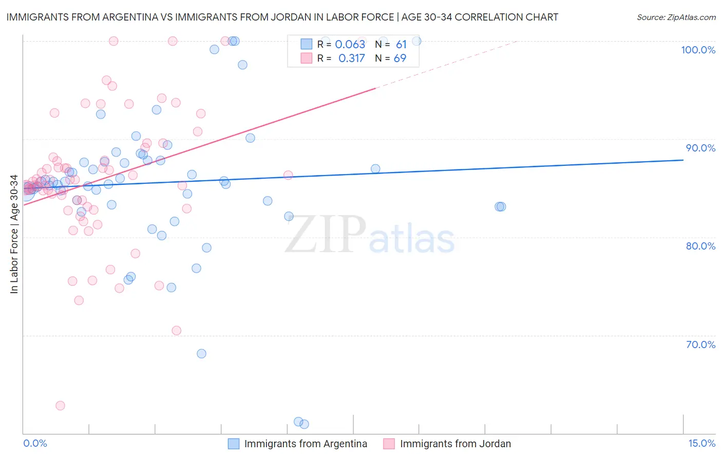 Immigrants from Argentina vs Immigrants from Jordan In Labor Force | Age 30-34
