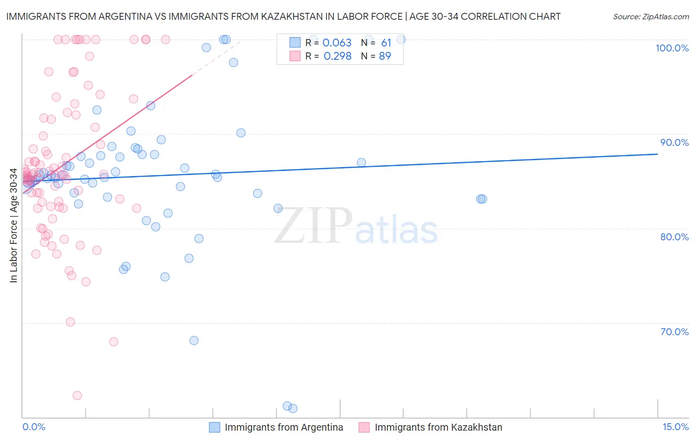 Immigrants from Argentina vs Immigrants from Kazakhstan In Labor Force | Age 30-34