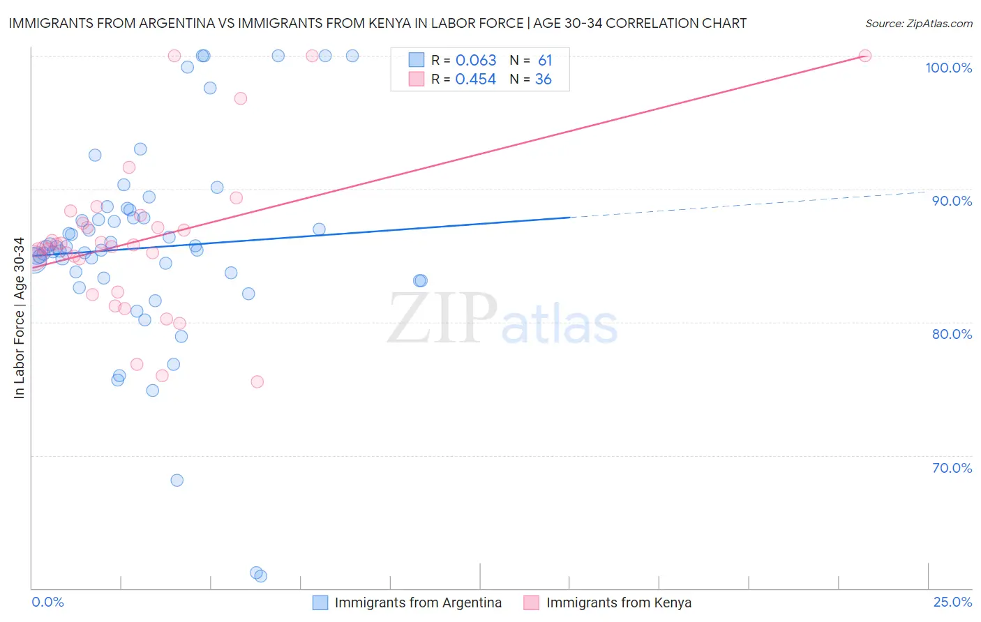 Immigrants from Argentina vs Immigrants from Kenya In Labor Force | Age 30-34