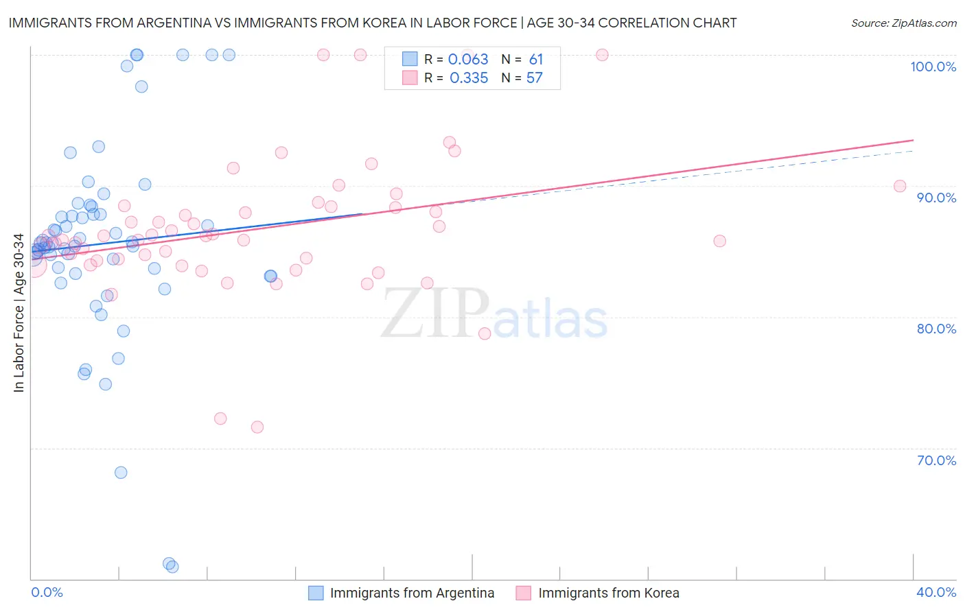 Immigrants from Argentina vs Immigrants from Korea In Labor Force | Age 30-34