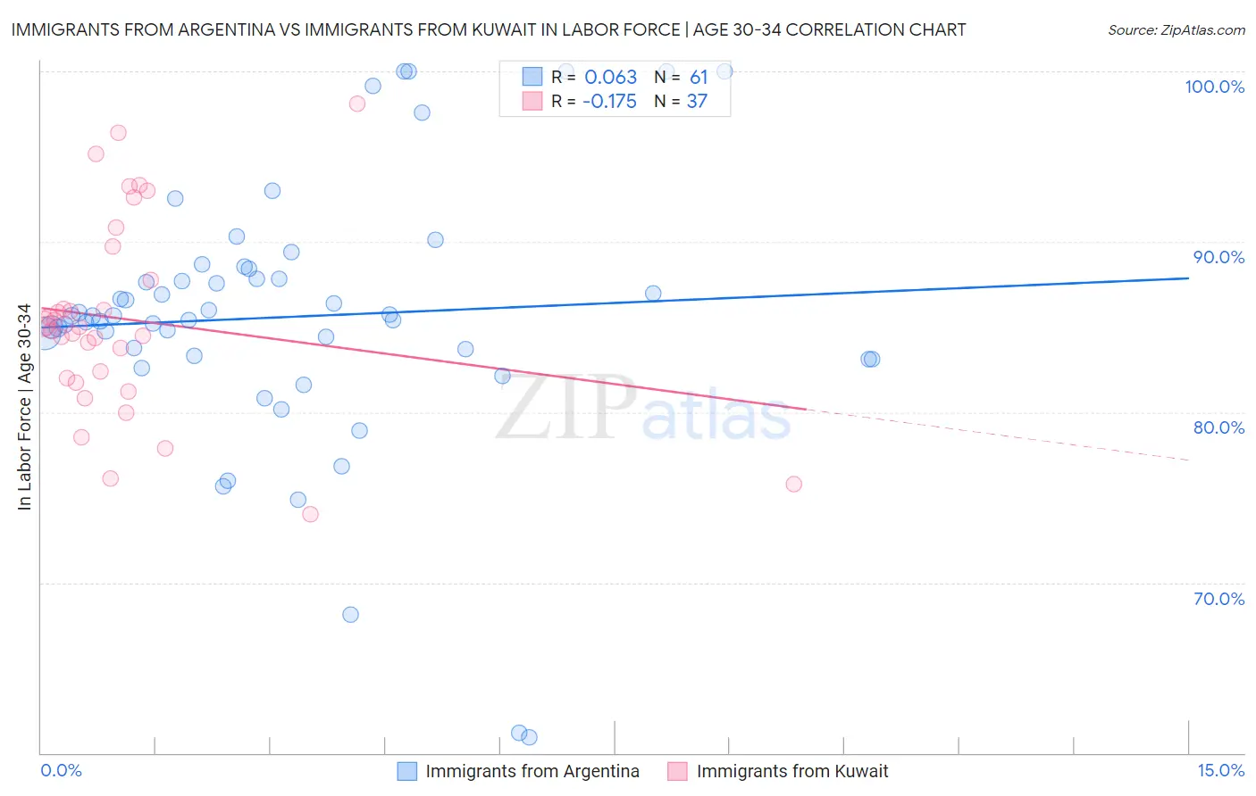 Immigrants from Argentina vs Immigrants from Kuwait In Labor Force | Age 30-34