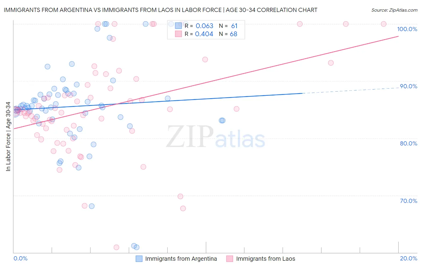 Immigrants from Argentina vs Immigrants from Laos In Labor Force | Age 30-34