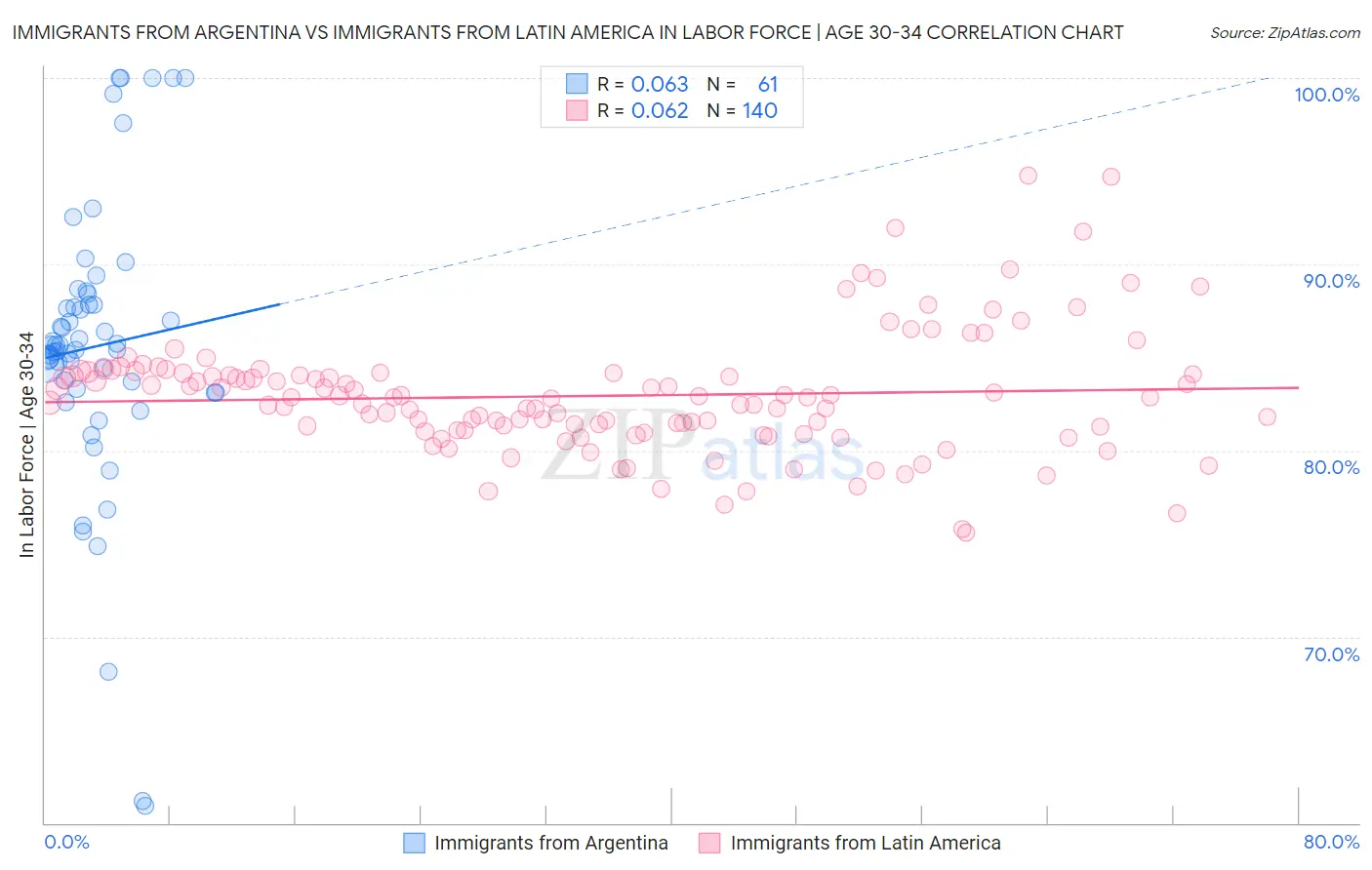 Immigrants from Argentina vs Immigrants from Latin America In Labor Force | Age 30-34