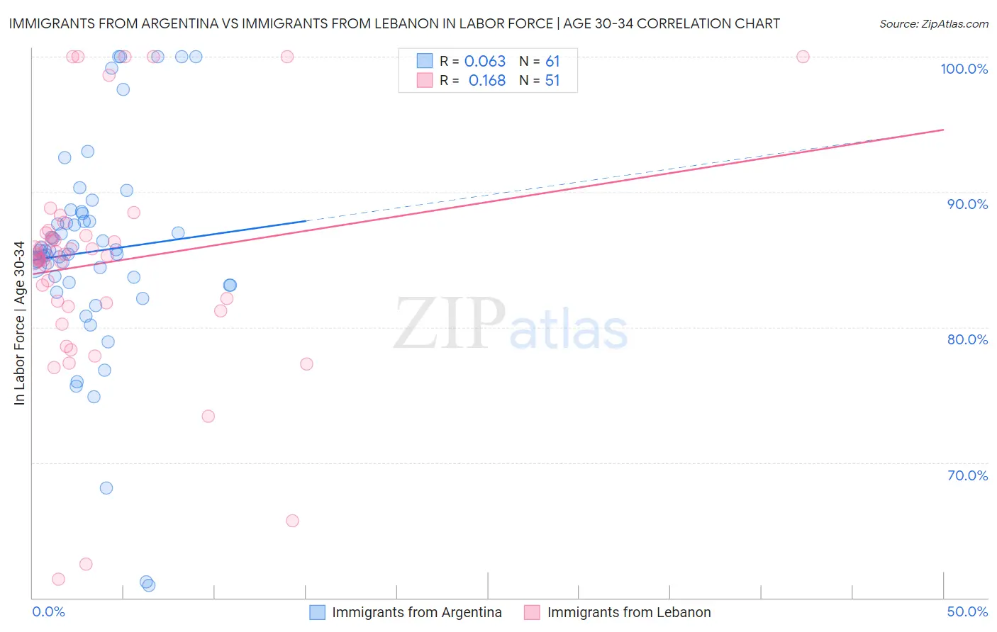 Immigrants from Argentina vs Immigrants from Lebanon In Labor Force | Age 30-34