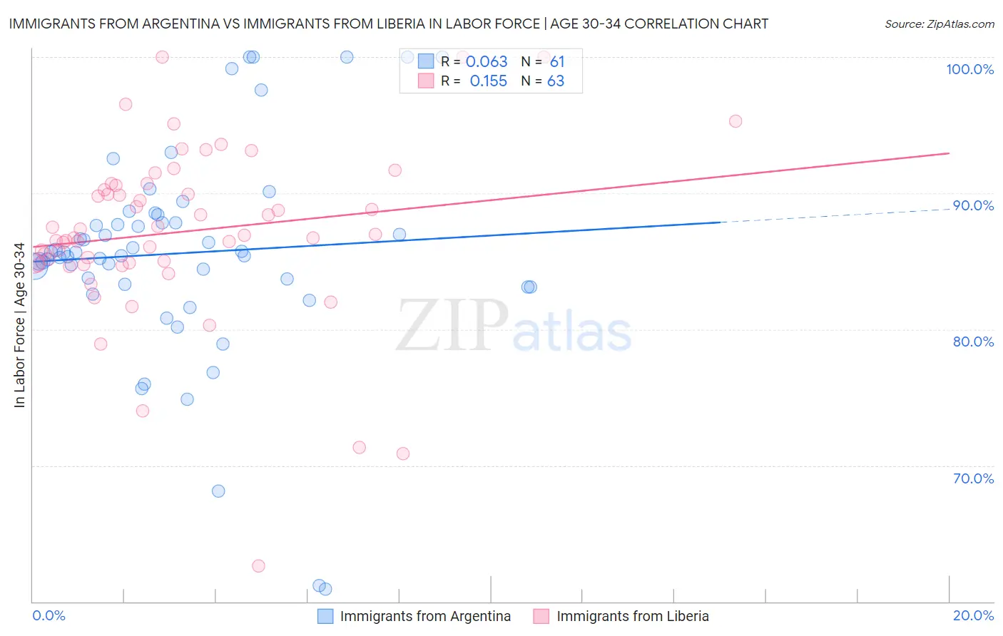 Immigrants from Argentina vs Immigrants from Liberia In Labor Force | Age 30-34