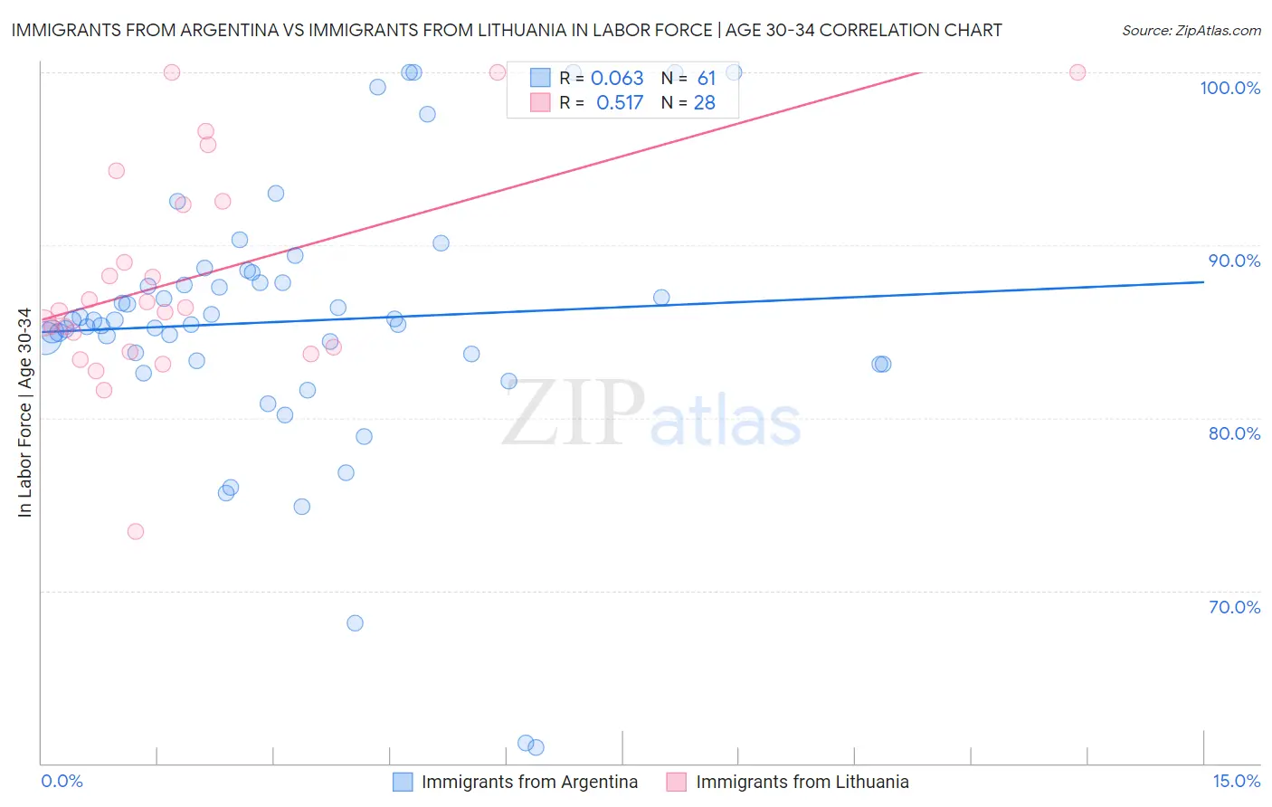 Immigrants from Argentina vs Immigrants from Lithuania In Labor Force | Age 30-34