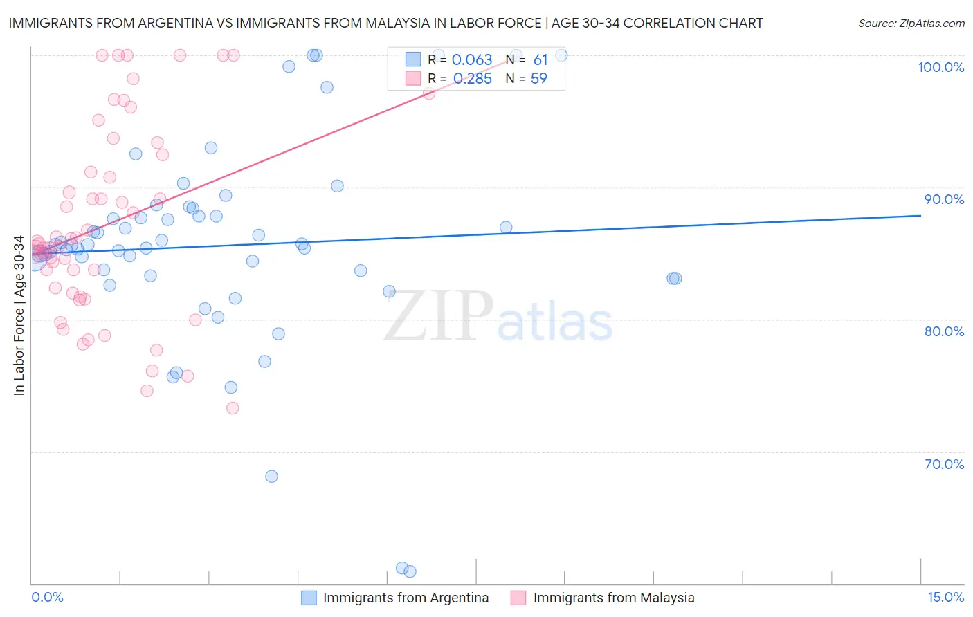 Immigrants from Argentina vs Immigrants from Malaysia In Labor Force | Age 30-34