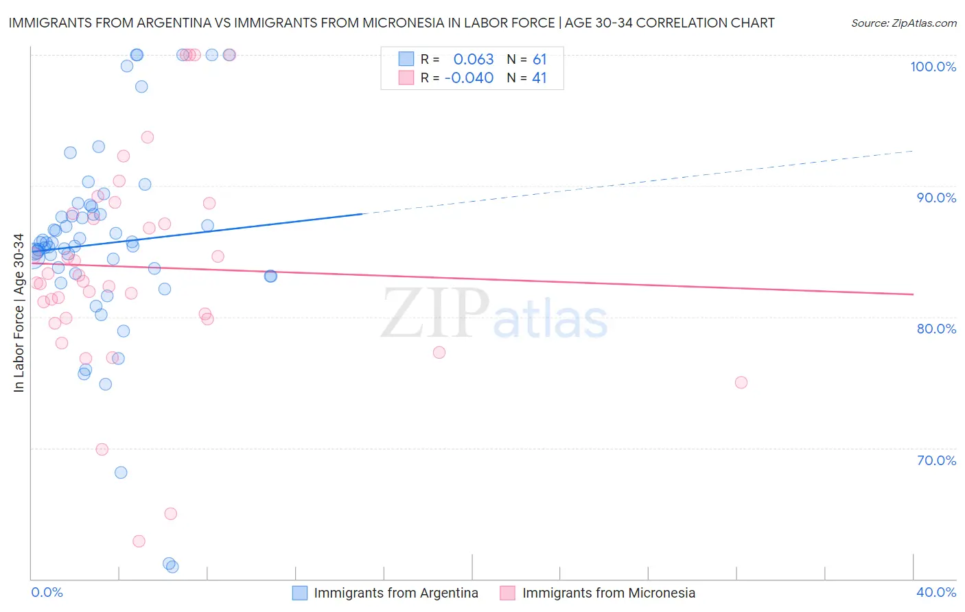 Immigrants from Argentina vs Immigrants from Micronesia In Labor Force | Age 30-34
