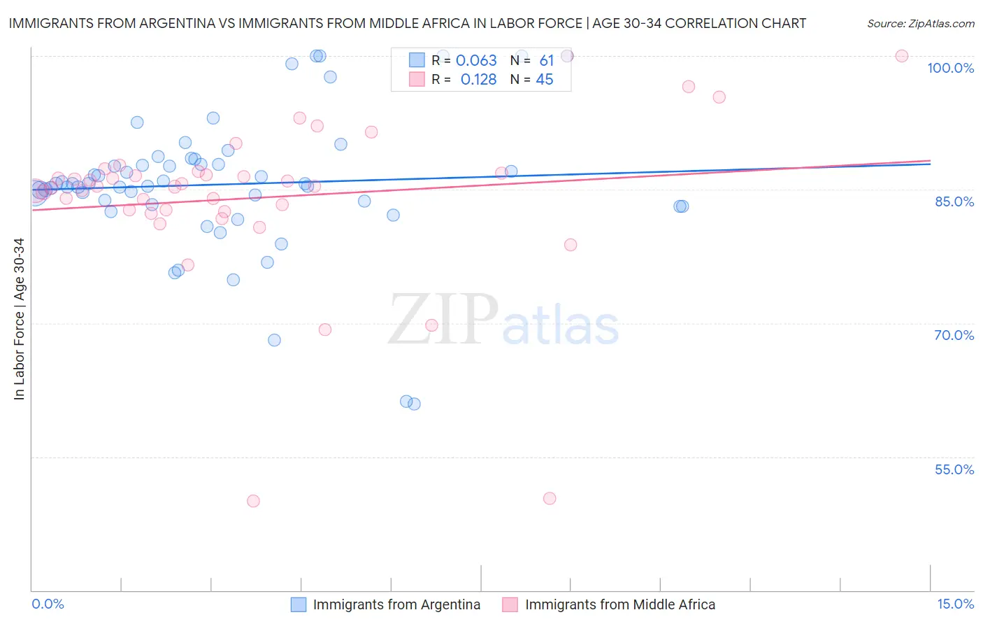 Immigrants from Argentina vs Immigrants from Middle Africa In Labor Force | Age 30-34