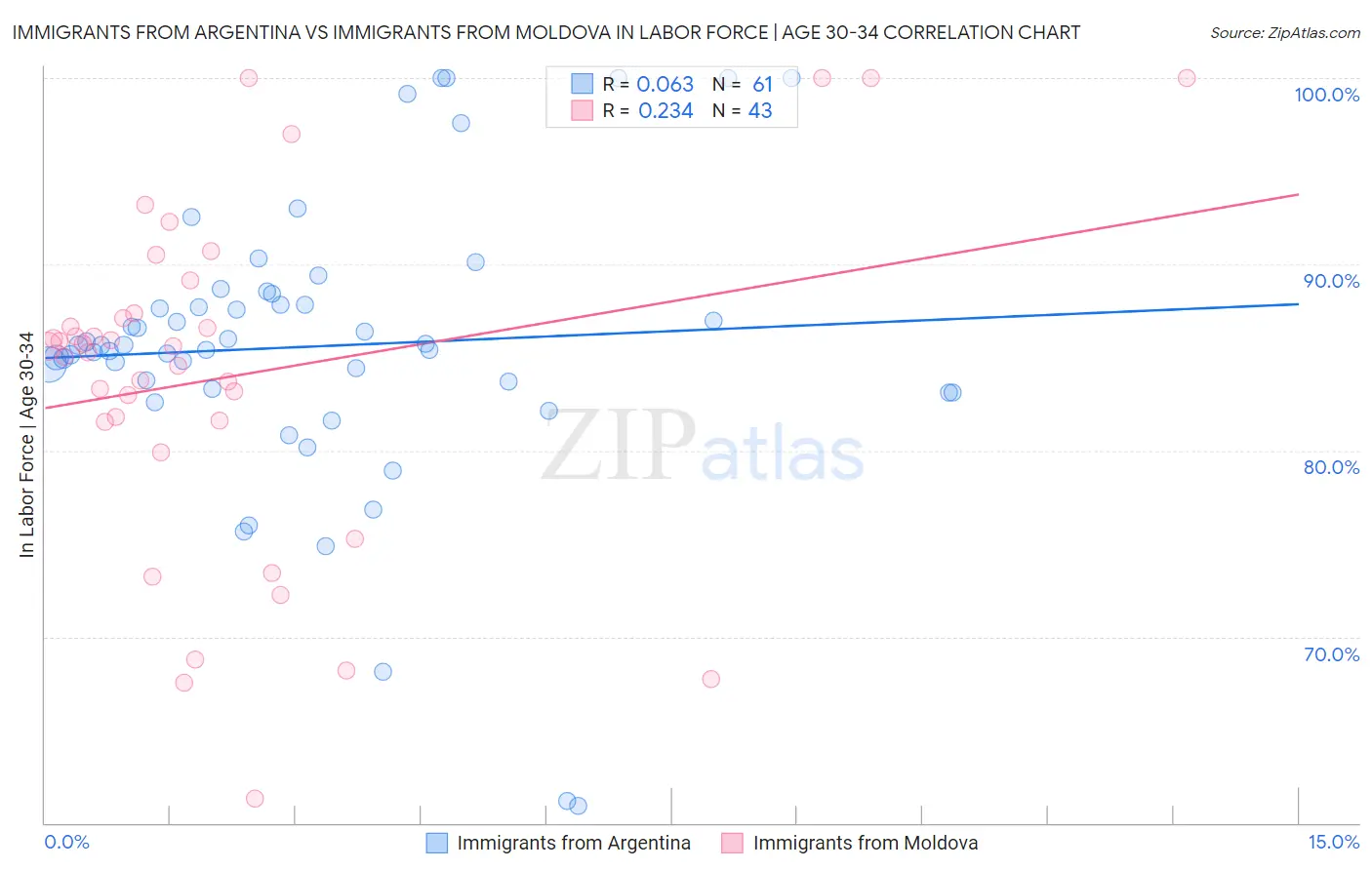 Immigrants from Argentina vs Immigrants from Moldova In Labor Force | Age 30-34