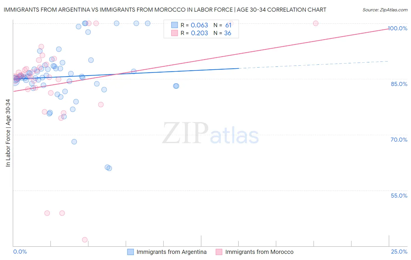 Immigrants from Argentina vs Immigrants from Morocco In Labor Force | Age 30-34
