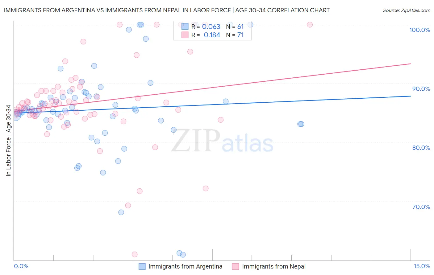 Immigrants from Argentina vs Immigrants from Nepal In Labor Force | Age 30-34