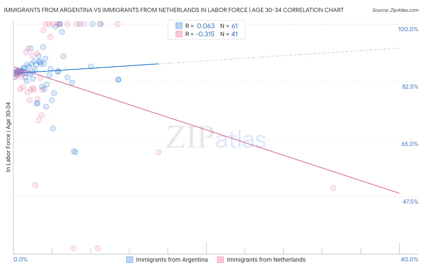 Immigrants from Argentina vs Immigrants from Netherlands In Labor Force | Age 30-34