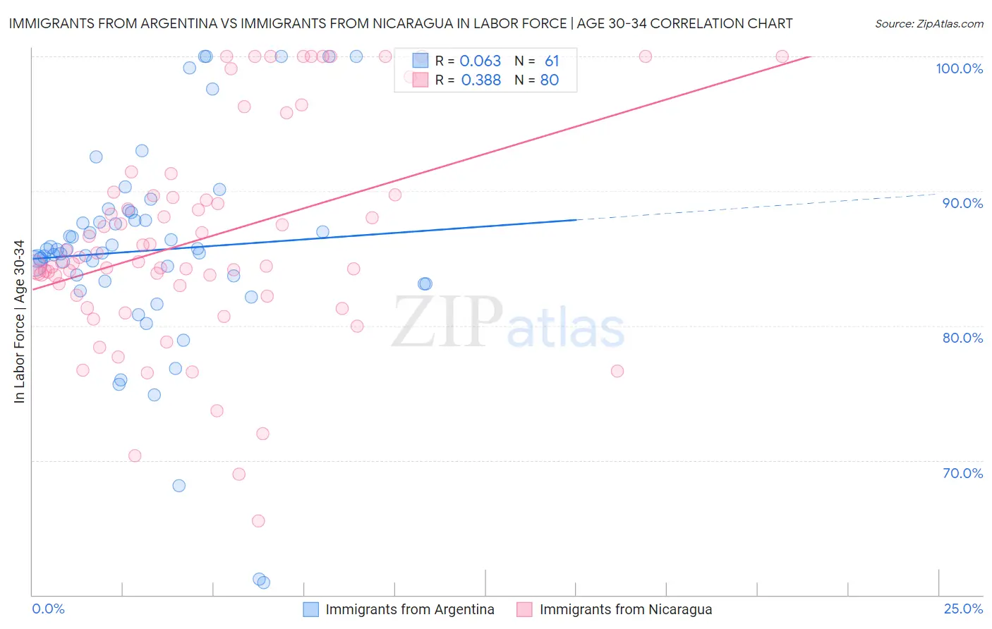 Immigrants from Argentina vs Immigrants from Nicaragua In Labor Force | Age 30-34