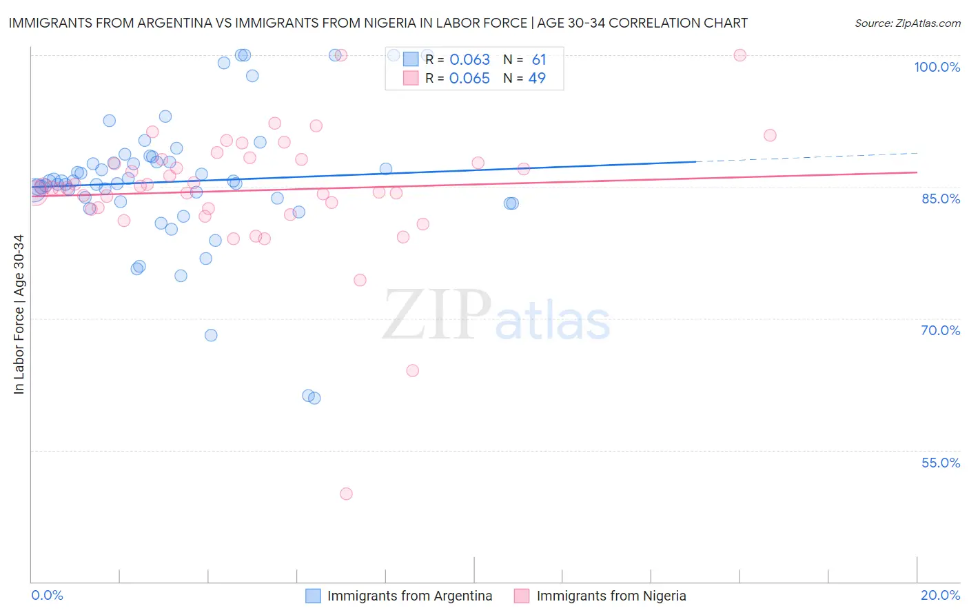 Immigrants from Argentina vs Immigrants from Nigeria In Labor Force | Age 30-34