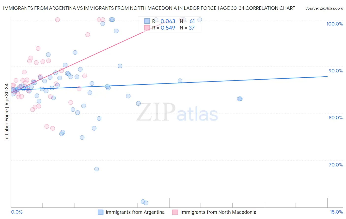 Immigrants from Argentina vs Immigrants from North Macedonia In Labor Force | Age 30-34