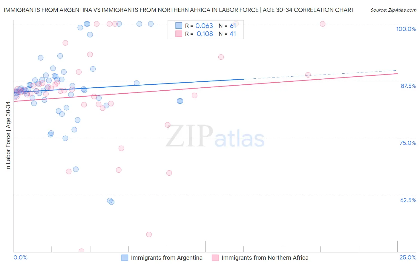 Immigrants from Argentina vs Immigrants from Northern Africa In Labor Force | Age 30-34