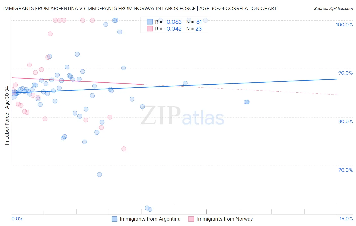 Immigrants from Argentina vs Immigrants from Norway In Labor Force | Age 30-34