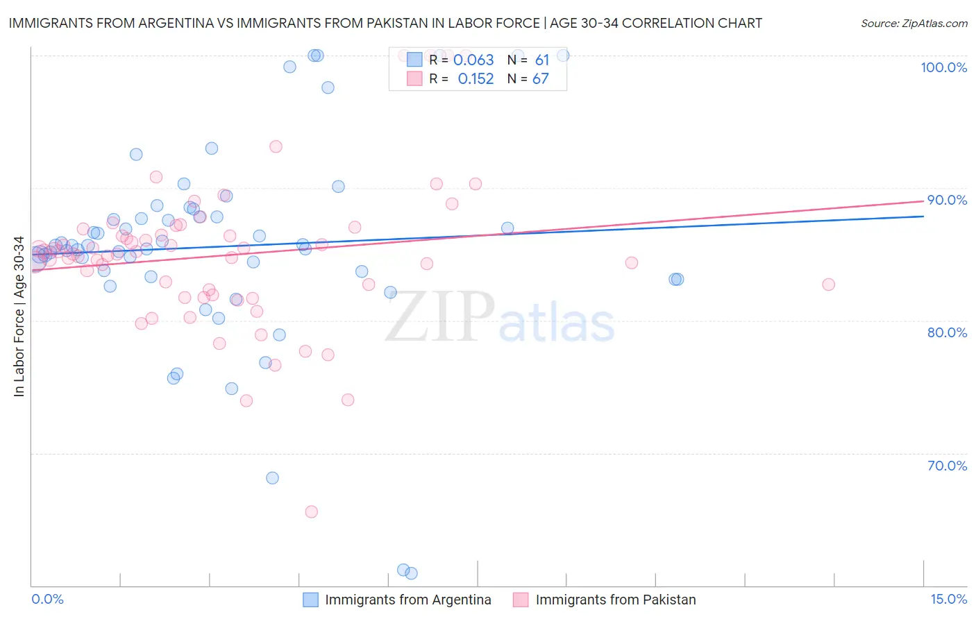 Immigrants from Argentina vs Immigrants from Pakistan In Labor Force | Age 30-34