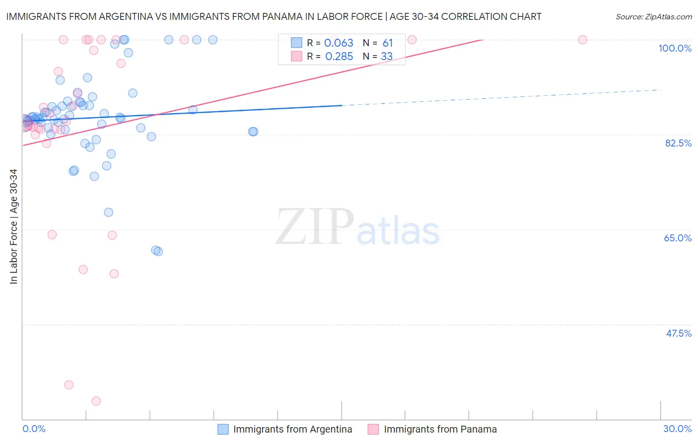 Immigrants from Argentina vs Immigrants from Panama In Labor Force | Age 30-34